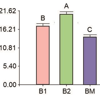 Mean Values Of Microbial Biomass Carbon Mbc A Microbial Biomass