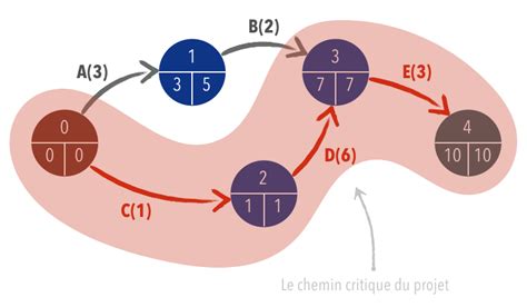 R Seau Pert Ou Diagramme Pert Program Evaluation And Review Technique