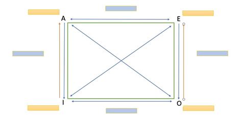 Square of Opposition Diagram | Quizlet