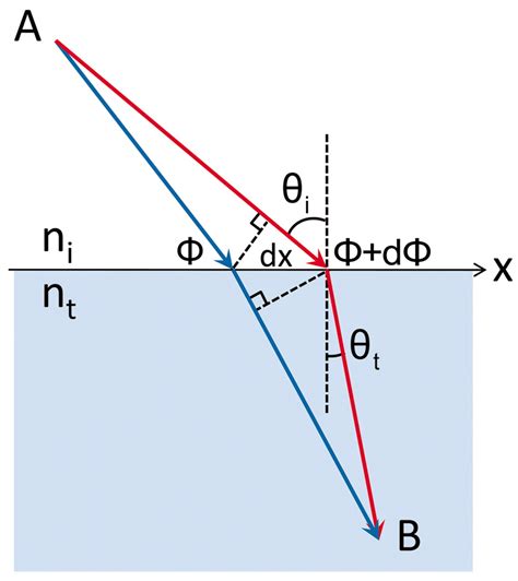 Law Of Reflection Equation