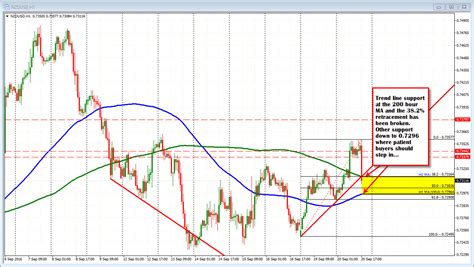 Forex Technical Analysis Nzdusd Falls To First Support Area After Gdt