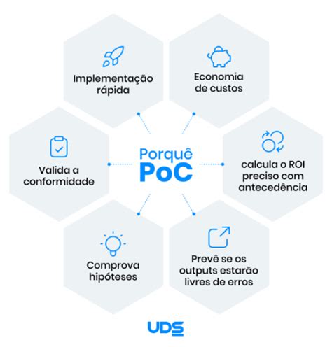 Como Fazer Uma Poc Para O Sucesso Do Seu Projeto De Ti Blog Uds