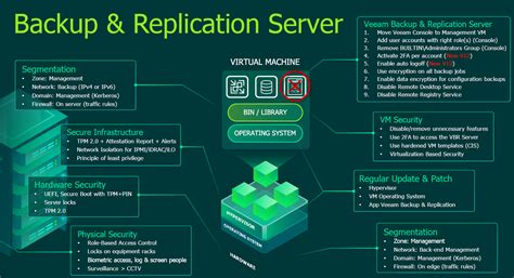 Ransomware Cybersecurity With Veeam V12 Original Network