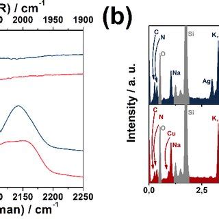 FTIR And Raman Spectra A And EDX Spectra B Of AgHCF Blue And