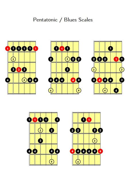 Pentatonic or Blues scales for guitar | Guitar Lessons Nottingham ...