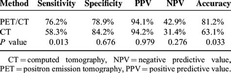 The Sensitivity Specificity Ppv Npv And Accuracy In Detecting The