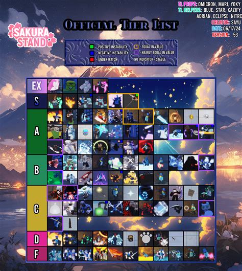 New tierlist for those who arent in Discord : r/SakuraStand