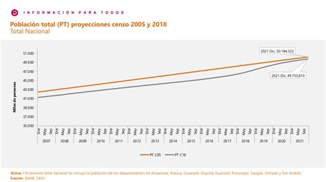 No Somos Tantos Como Creíamos Dane Actualizó La Cifra De Habitantes En