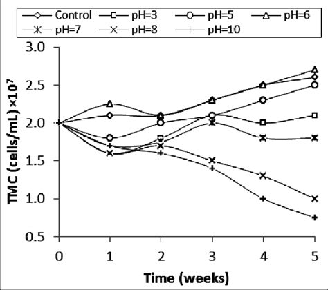 Variation Of Total Microbial Count TMC With Remediation Time