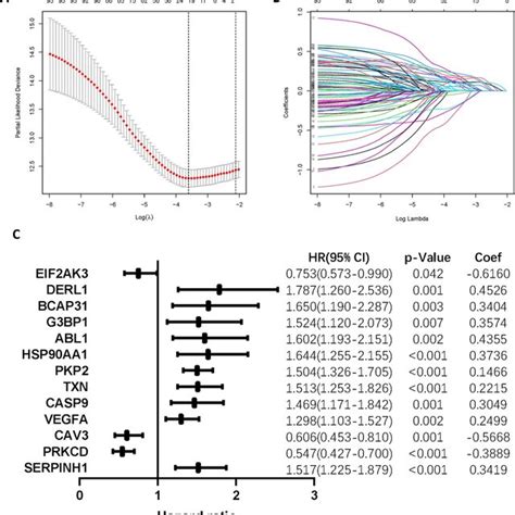 Construction Of A Prognostic Model A The Prognostic Model Is