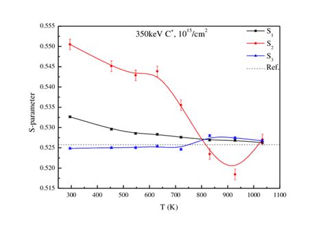 Fitted S Values As A Function Of The Annealing Temperature The