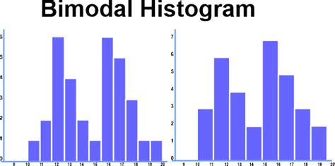 Difference Between Histogram And Bar Graph Javatpoint