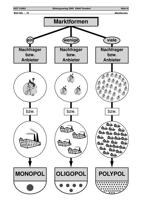 Marktformen Arbeitsblatt Westermann