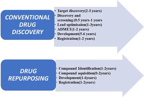 Drug Repurposing An Effective Strategy To Combat Amr