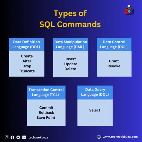 Ddl Dml Dcl Dql And Tcl Sql Sqldeveloper Sqlqueries Sqlquery Commands Database