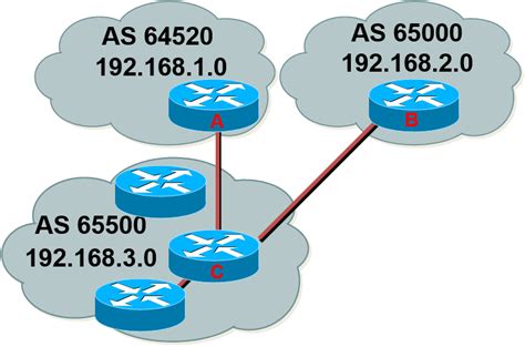 Protocolos De Roteamento Externo Erp Academia De Redes