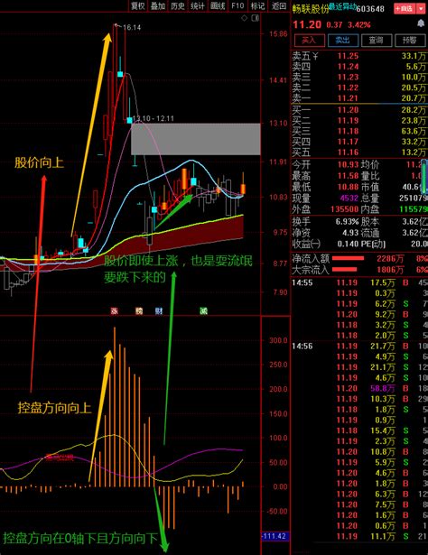 通达信黑马出现副图指标，看清趋势逃顶提前买入爆涨股！通达信公式好公式网