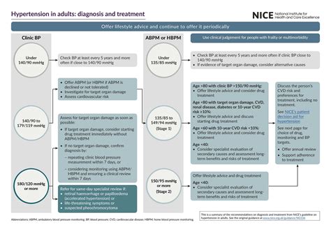 Hypertension Adults Secondary Care Diagnosis And Management