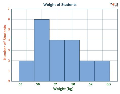 Histogram – Definition, Types, and Examples