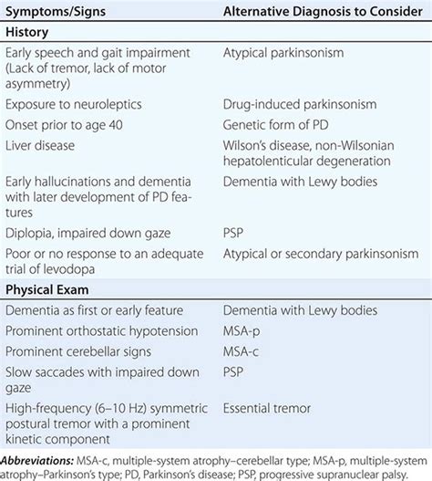 Parkinsons Disease And Other Movement Disorders Basicmedical Key