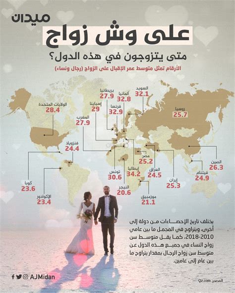 ميدان Midan On Twitter يتراوح سن الزواج القانوني في معظم دول العالم