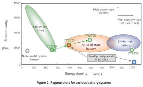 Charged EVs Toyota Researchers Develop All Solid State Li Ion