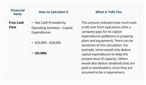 Financial Ratios Statement Of Cash Flows Accountingcoach