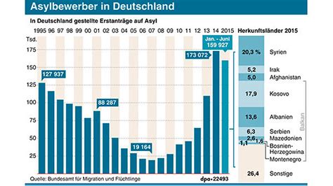 Asyl In Deutschland Zm Online