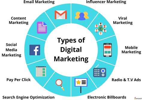 Datapro What Is The Significance Of Digital Marketing To Building A