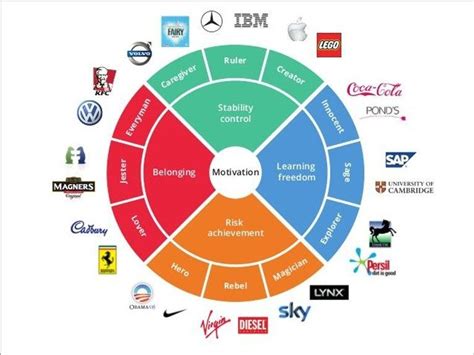 Brand Archetypes Artofit