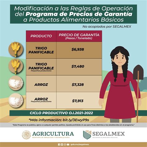 Se anuncia modificación a las Reglas de Operación del Programa Precios