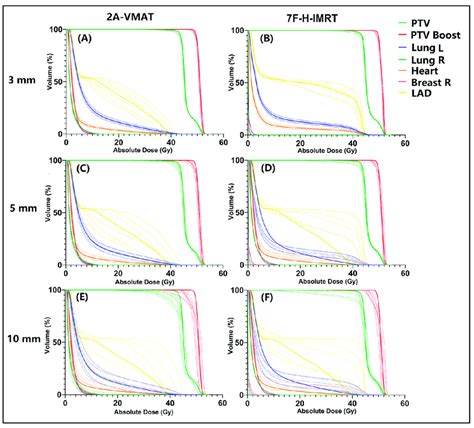 A Sample Of Dose Volume Histograms Dvhs With Different Position