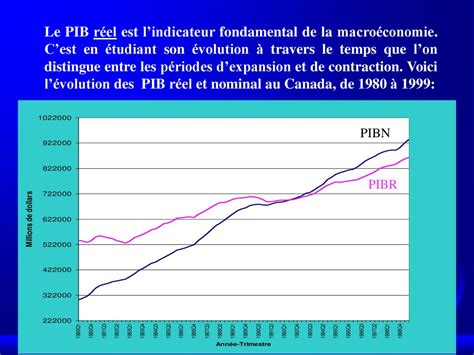 Introduction La Macro Conomie Les Concepts Et La Mesure Ppt