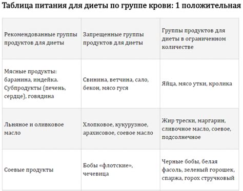 Диета по группе крови 4 отрицательная таблица продуктов для похудения