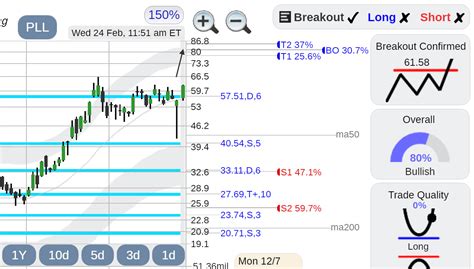 $PLL Piedmont Lithium stock : r/StockConsultant