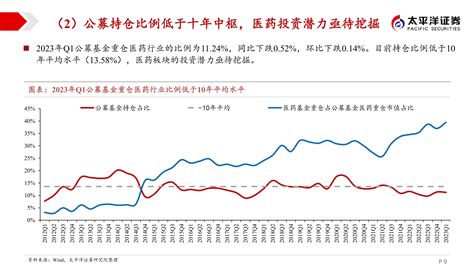 2023年医药行业中期投资策略：守正创新，行稳致远 20230515 太平洋证券 101页报告 报告厅