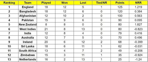 Ire Vs Nz 2022 Icc Cricket World Cup Super League Points Table