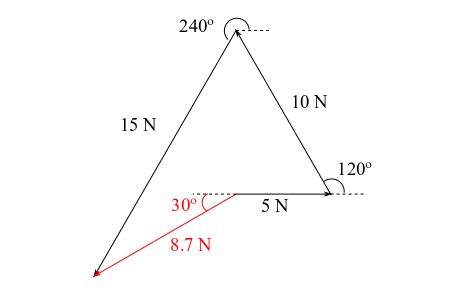 Three forces of magnitude 15N, 10N and 5N act on a particle in the ...