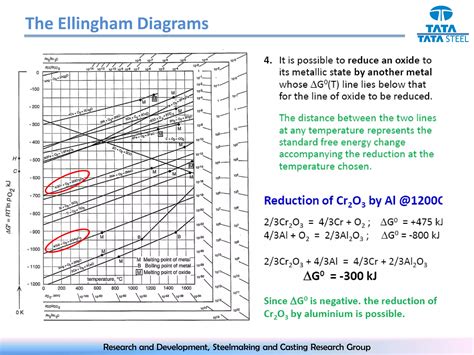 Ellingham Diagram