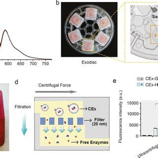 Operation Of Multienzyme Cascade Inside FEx Nanoreactor A A Schematic