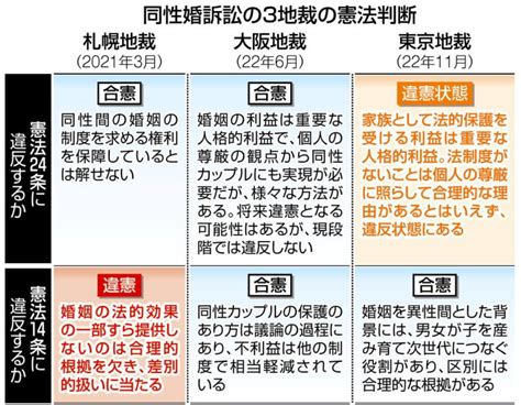 同性婚の制度がないのは「違憲状態」 東京地裁判決が示した「同性カップルが家族として法的保護を受ける意義」 東京すくすく 子どもとの日々