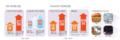 특별기획 기후변화 맞설 탄소중립 시대 온다1빨라지는 기후변화 시계 해법은 전자신문