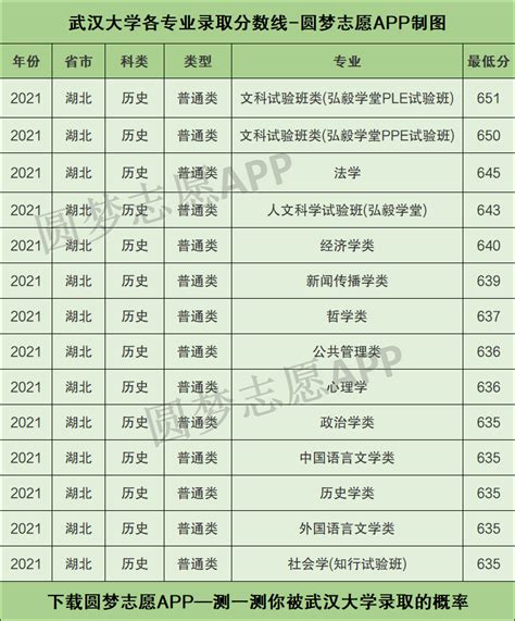 武汉大学各专业录取分数线2021是多少分？附武汉大学的王牌专业排名 高考100