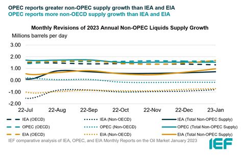 Comparative Analysis Of Monthly Reports On The Oil Market