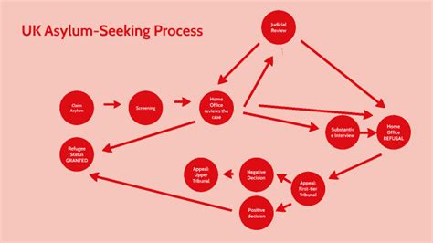 Learn about the asylum seeking process by on Prezi