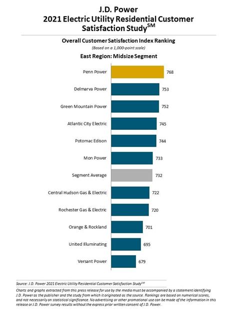 2021 Electric Utility Residential Customer Satisfaction Study | J.D. Power