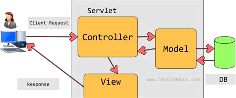 Java Servlets Archives TestingDocs