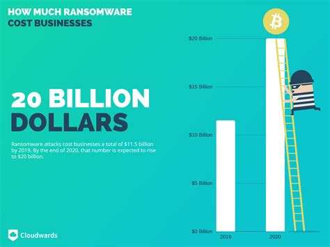 Ransomware Statistics Trends And Facts For 2020 And Beyond Pentestmag