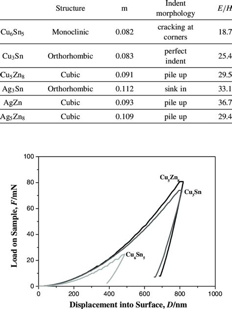 The E H E Elastic Modulus H Hardness And Crystal Structure For