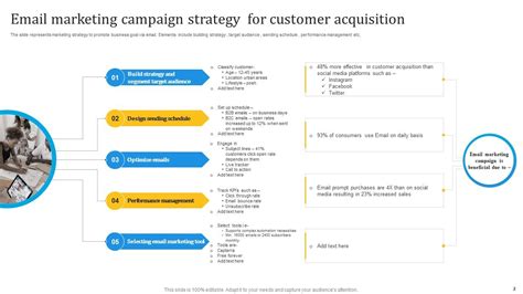 Marketing Campaign Strategy Powerpoint PPT Template Bundles PPT PowerPoint